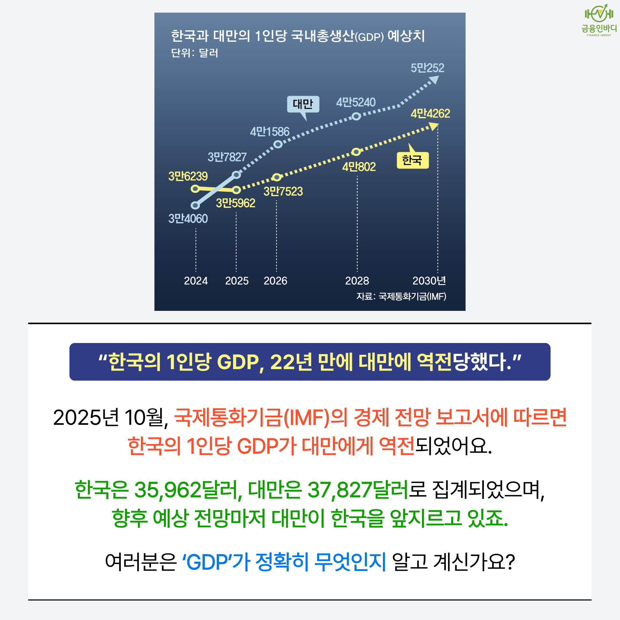 한국 1인당 GDP, 대만에 역전