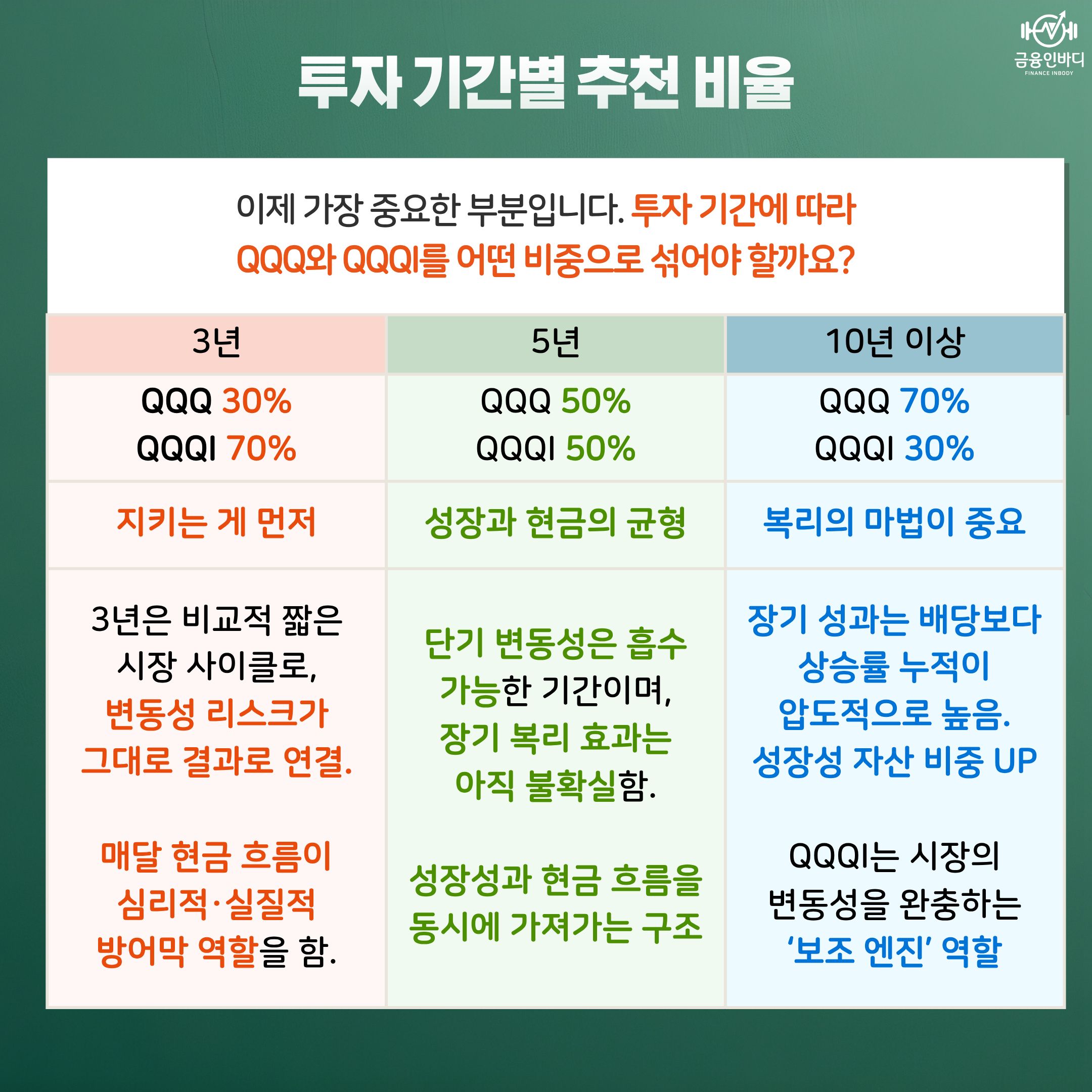 투자 기간별 추천 비율