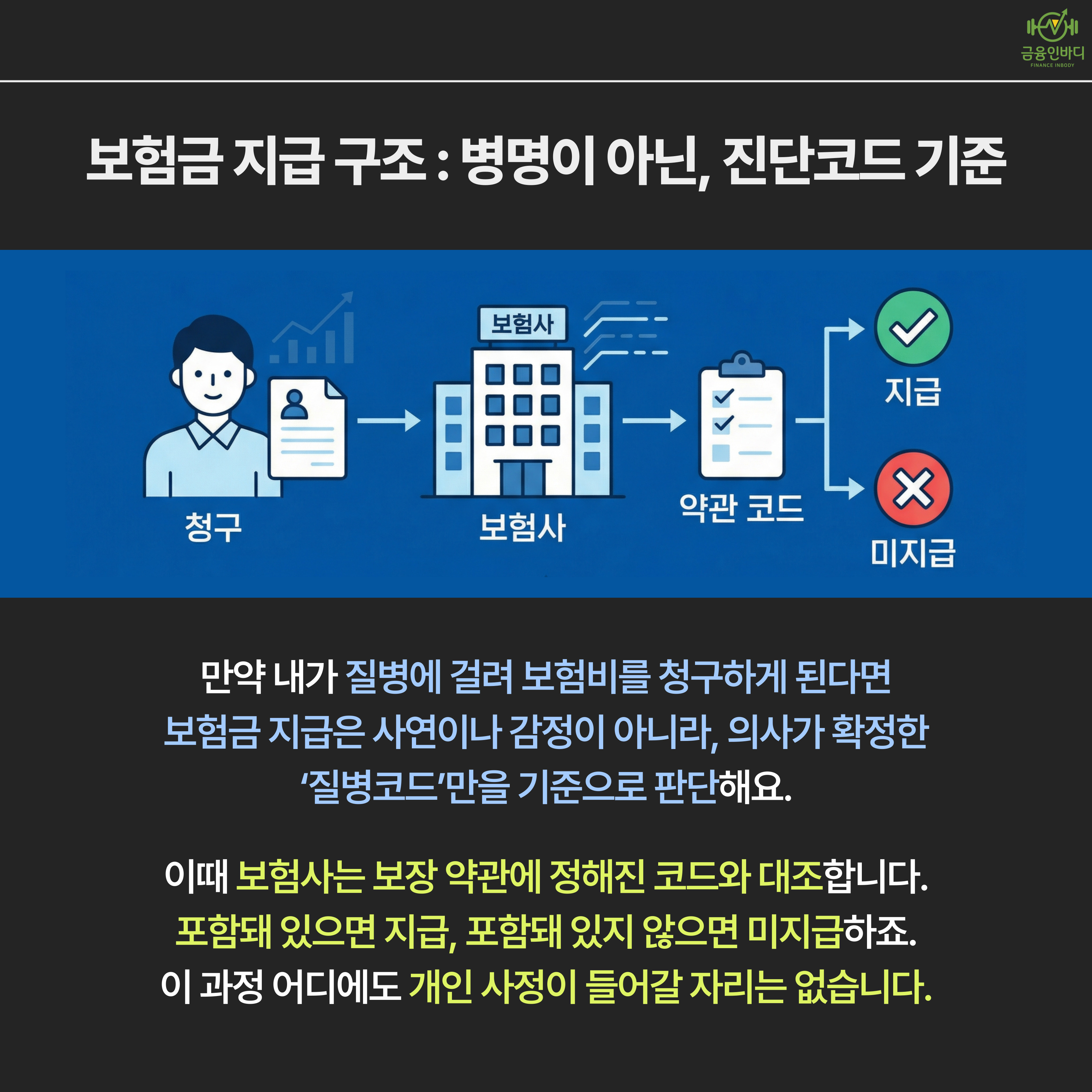 보험금 지급, 진단코드가 기준