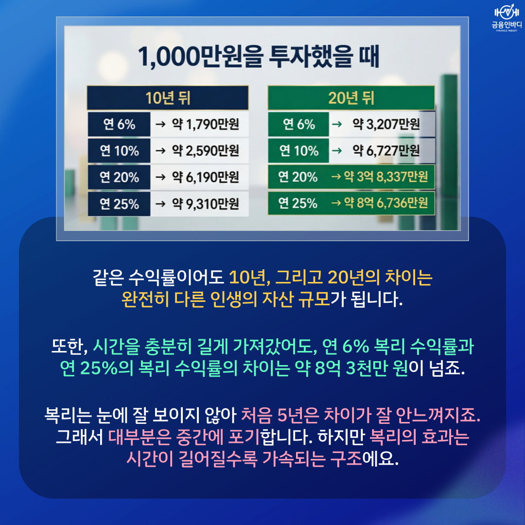 복리 수익률에 따른 자산 차이
