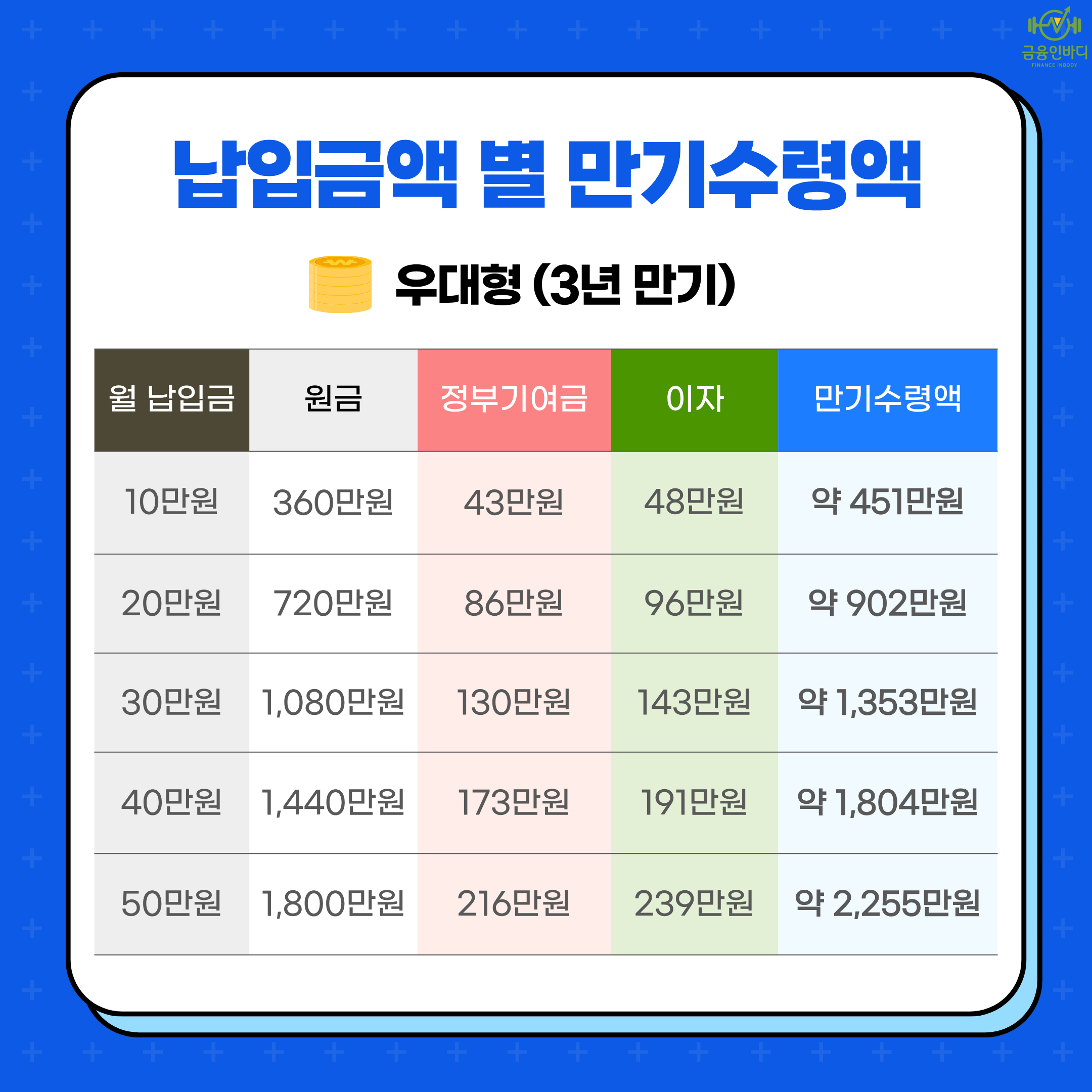 만기수령액 — 우대형