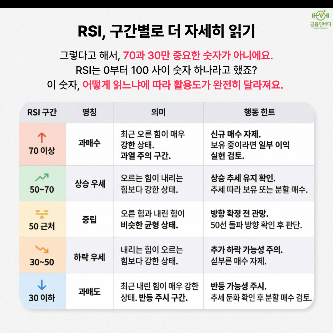 RSI, 구간별로 자세히 읽기