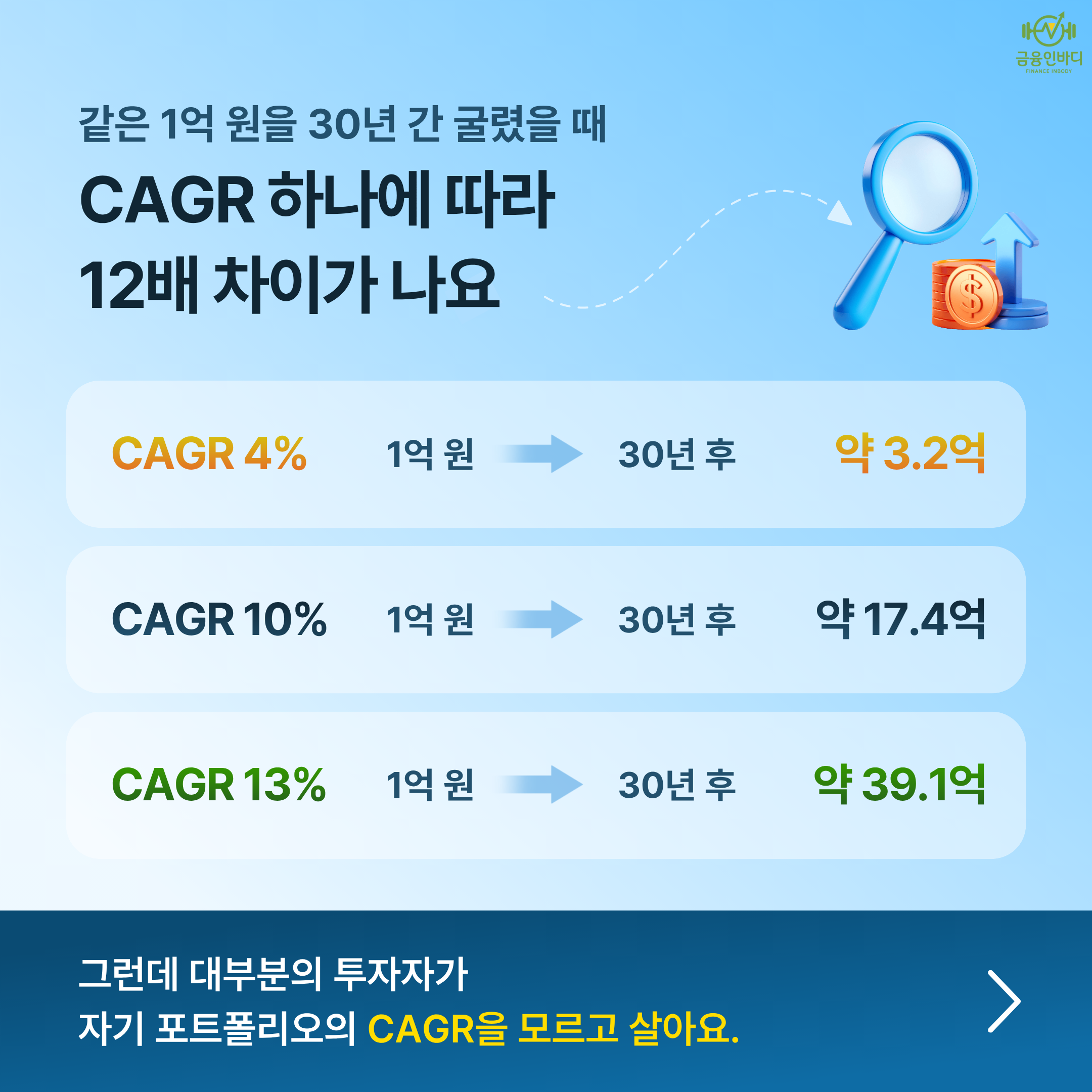 CAGR 하나에 따라 12배 차이