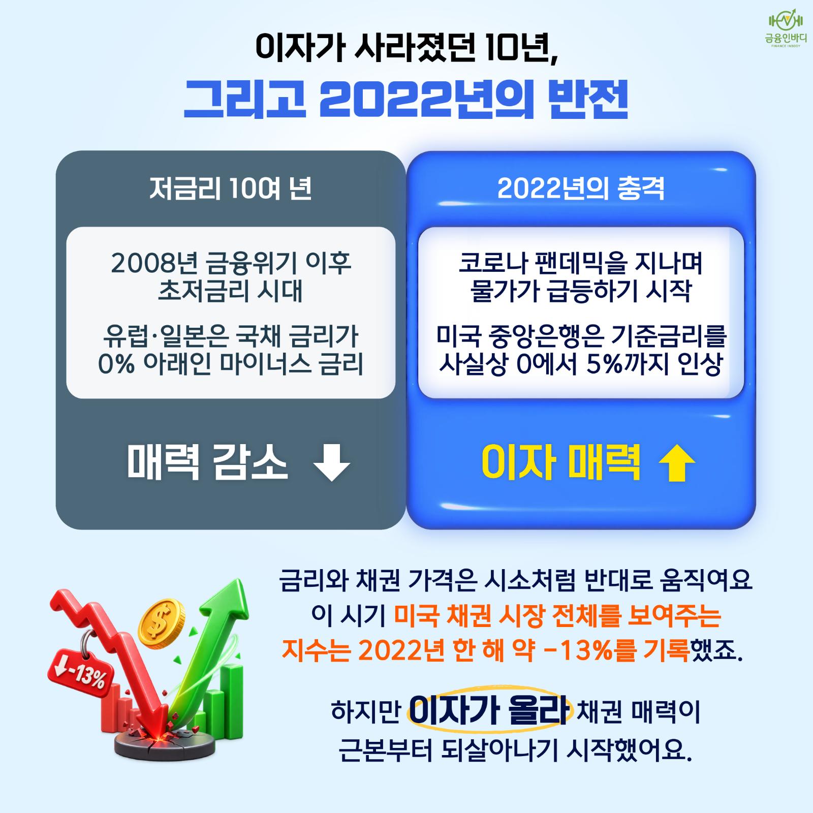 이자가 사라졌던 10년, 그리고 2022년의 반전