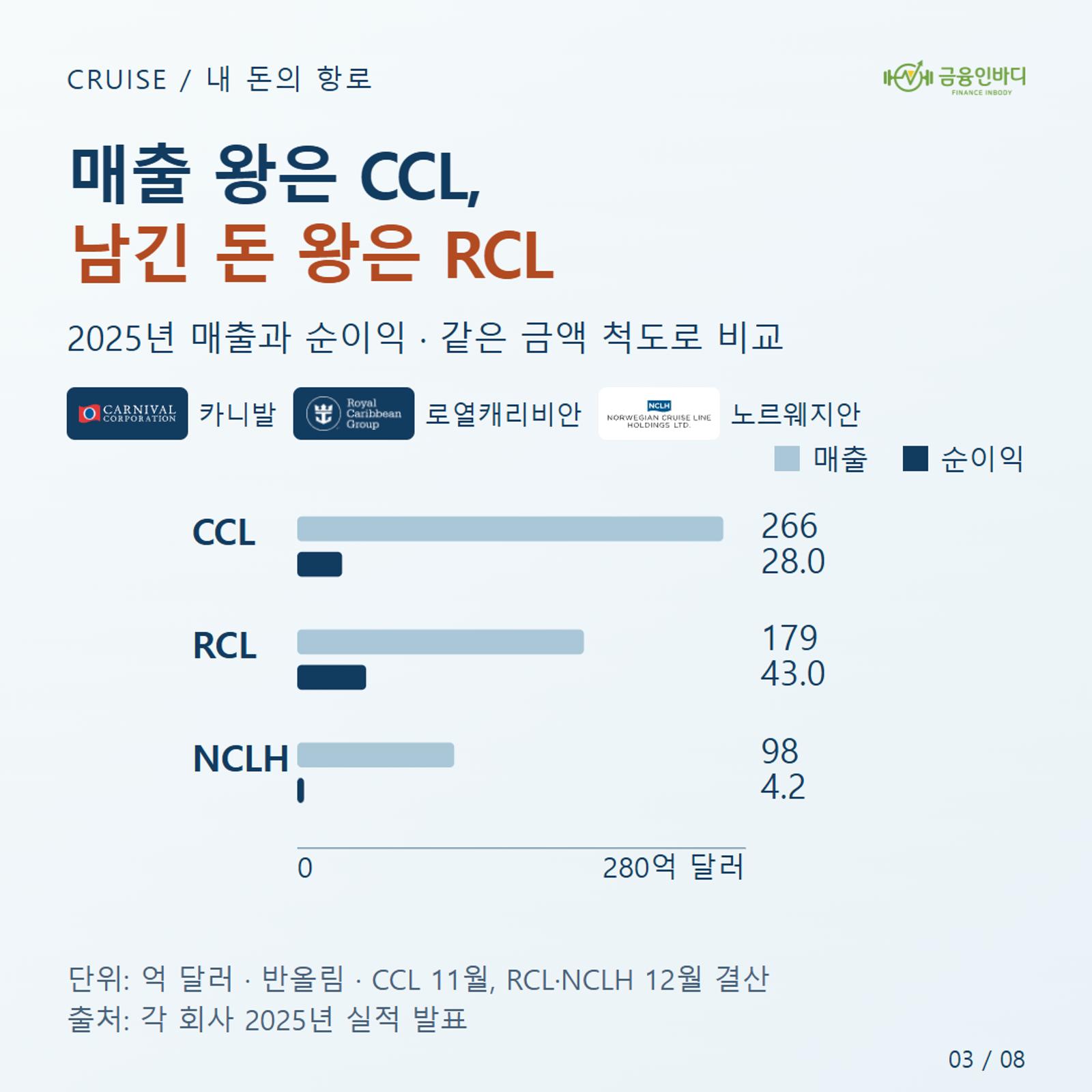 매출 왕은 CCL,  남긴 돈 왕은 RCL