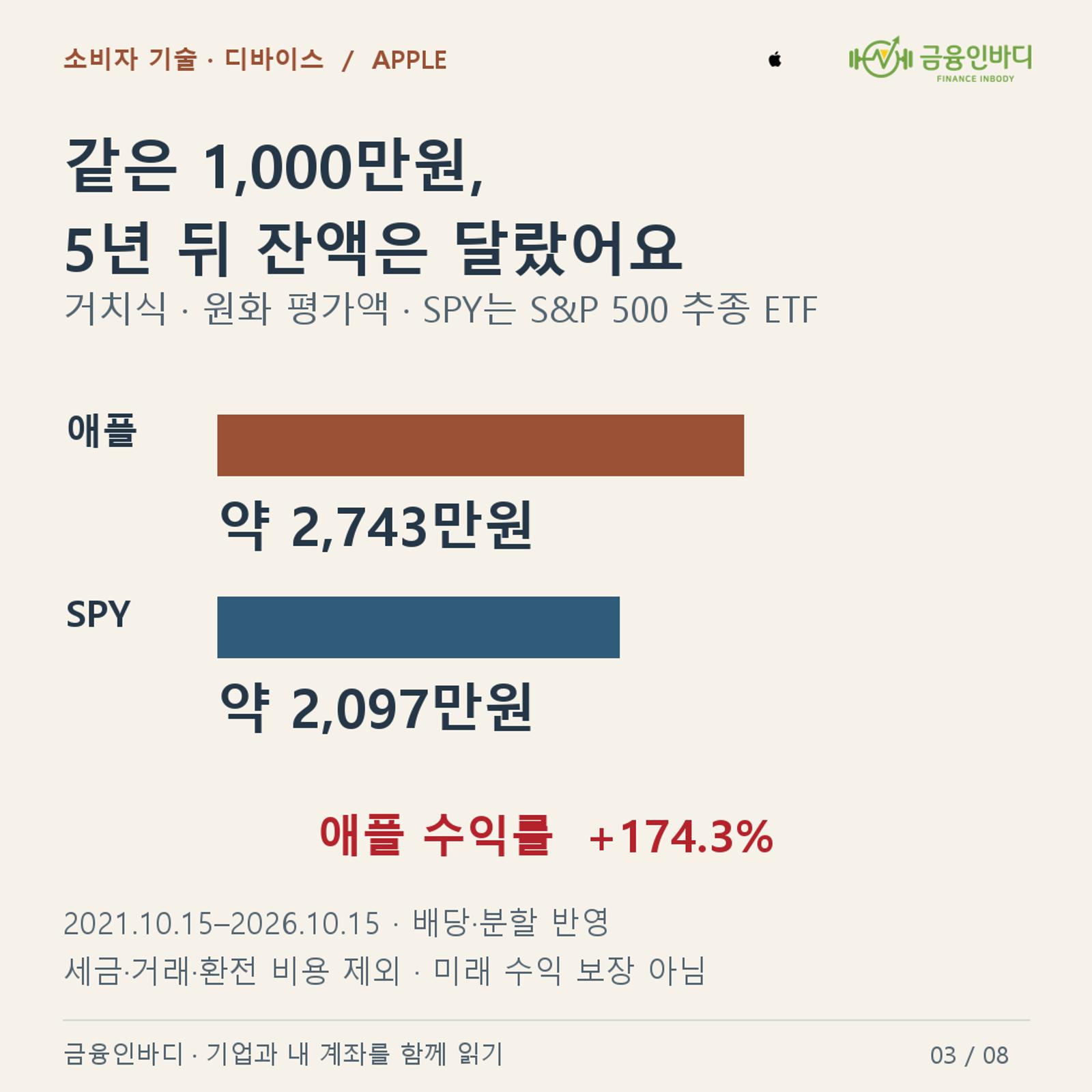 ๊ฐ์ 1,000๋ง์, ๋ค๋ฅธ 5๋
