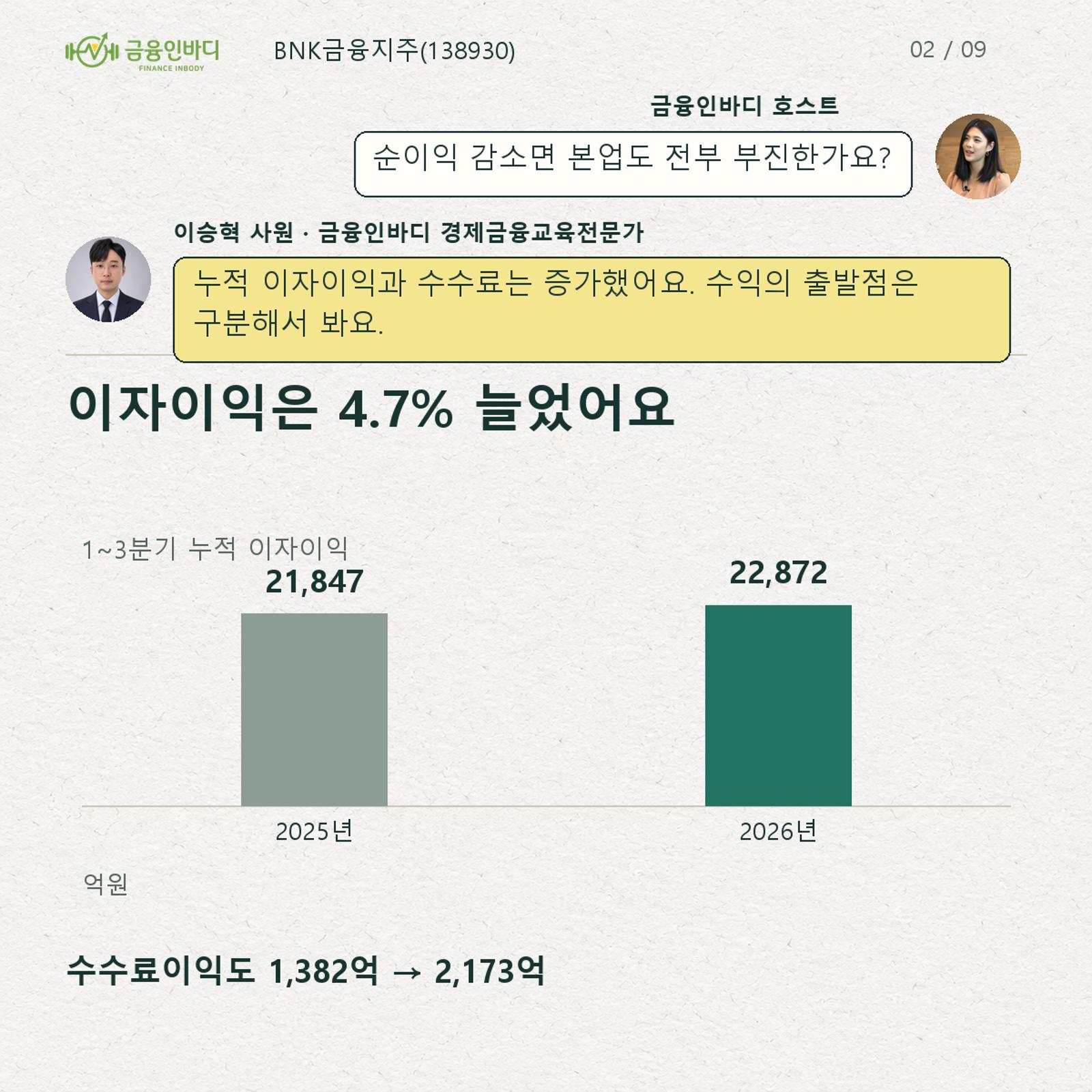 이자이익은 4.7% 늘었어요