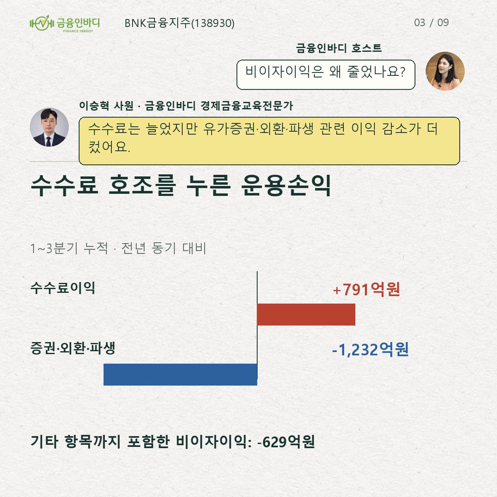 수수료 호조를 누른 운용손익