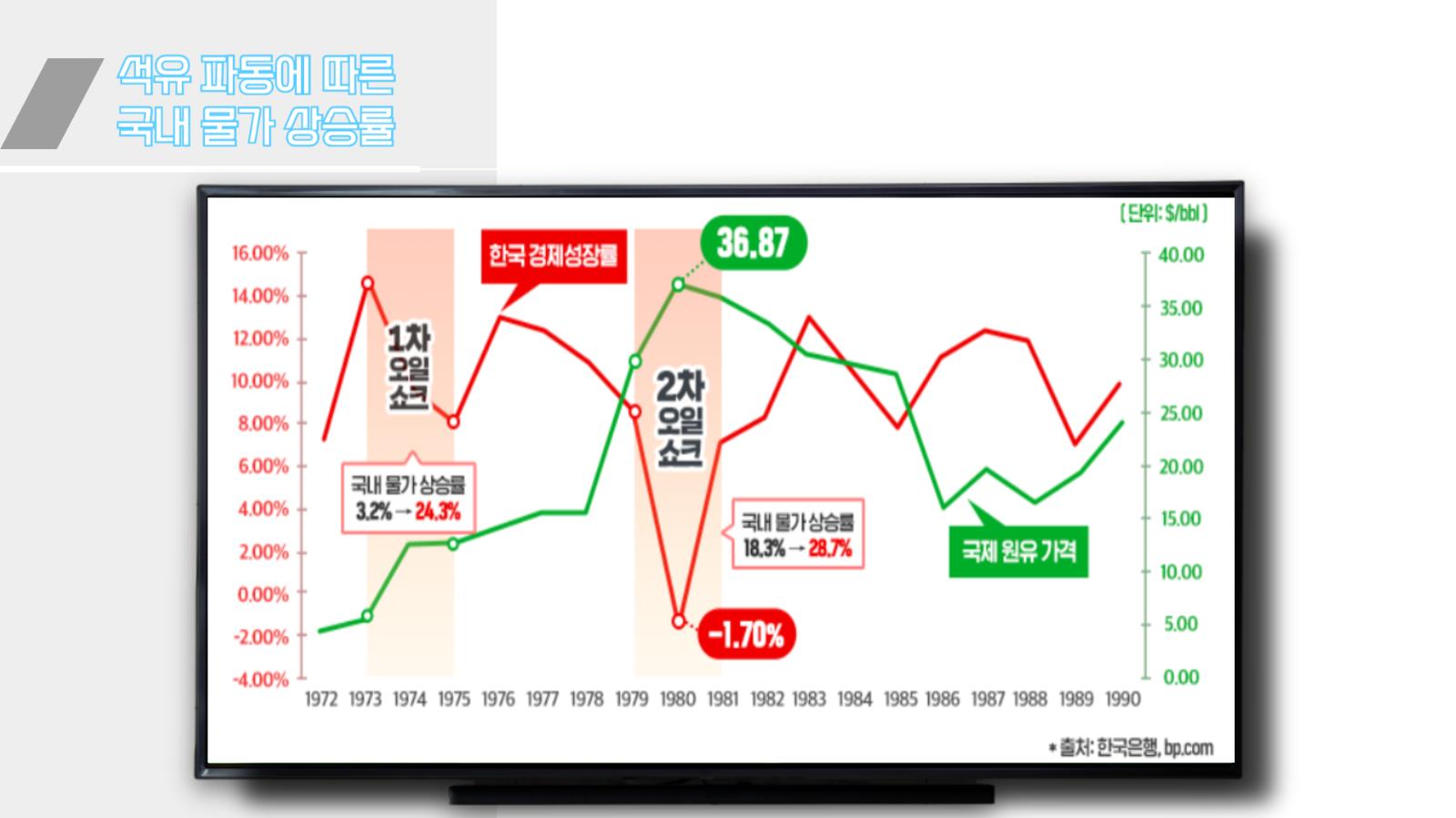 석유파동과 국내 물가