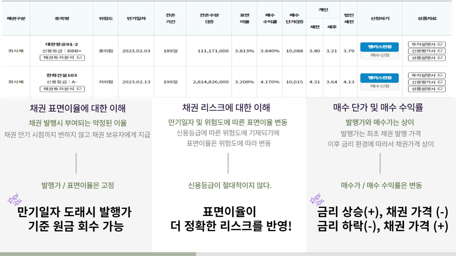 채권 표면이율·리스크 이해