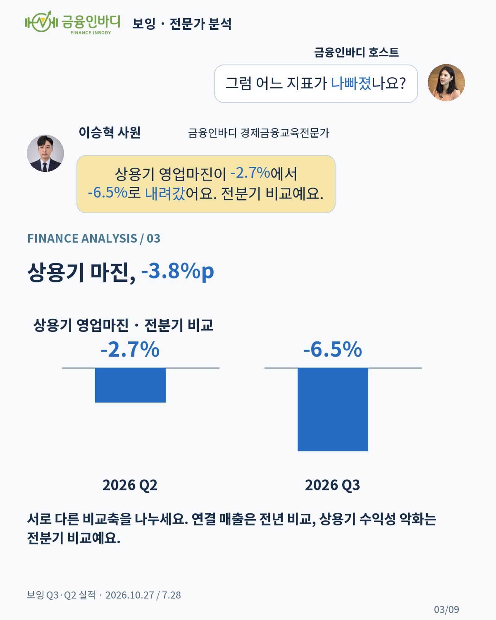 상용기 마진, -3.8%p