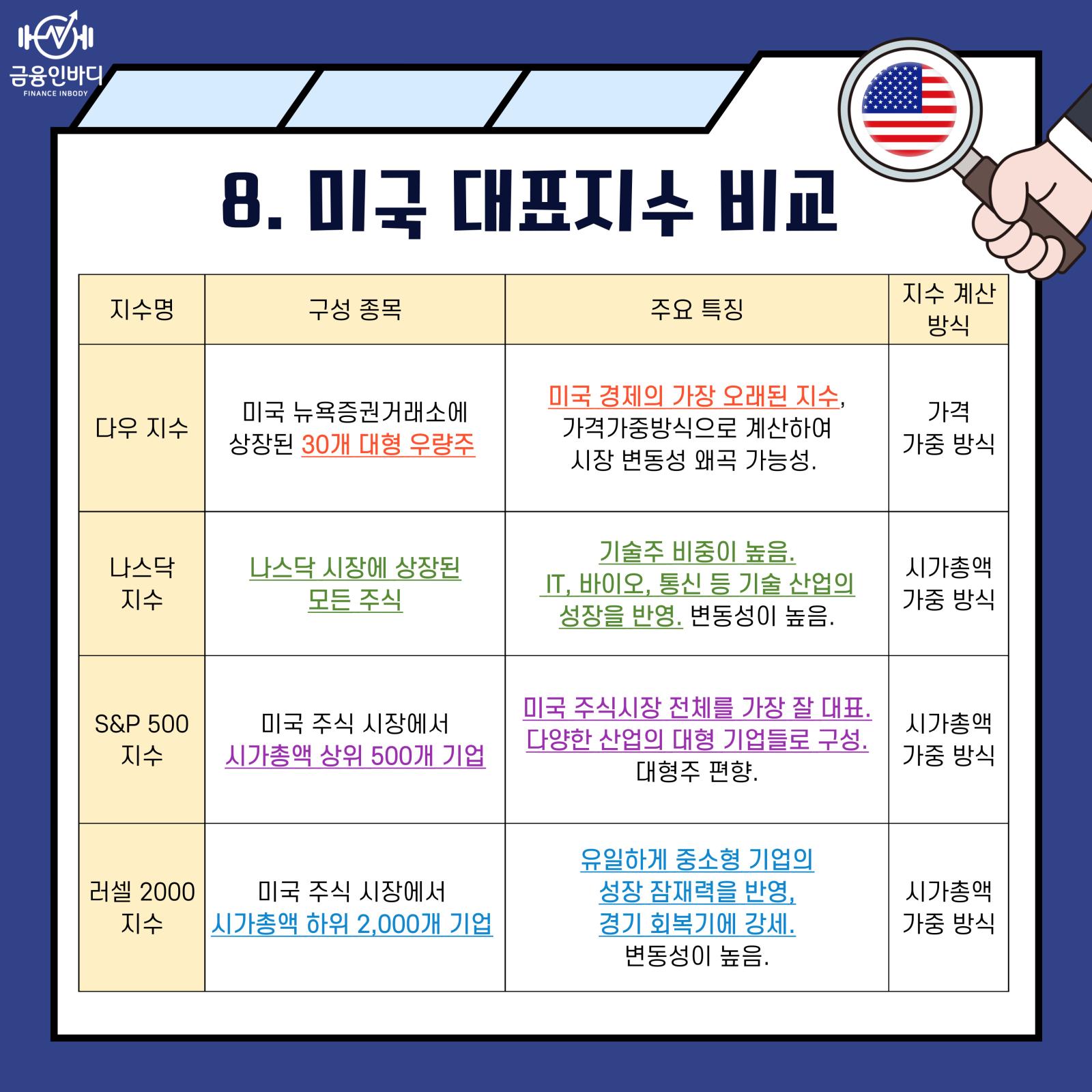 미국 대표지수 비교