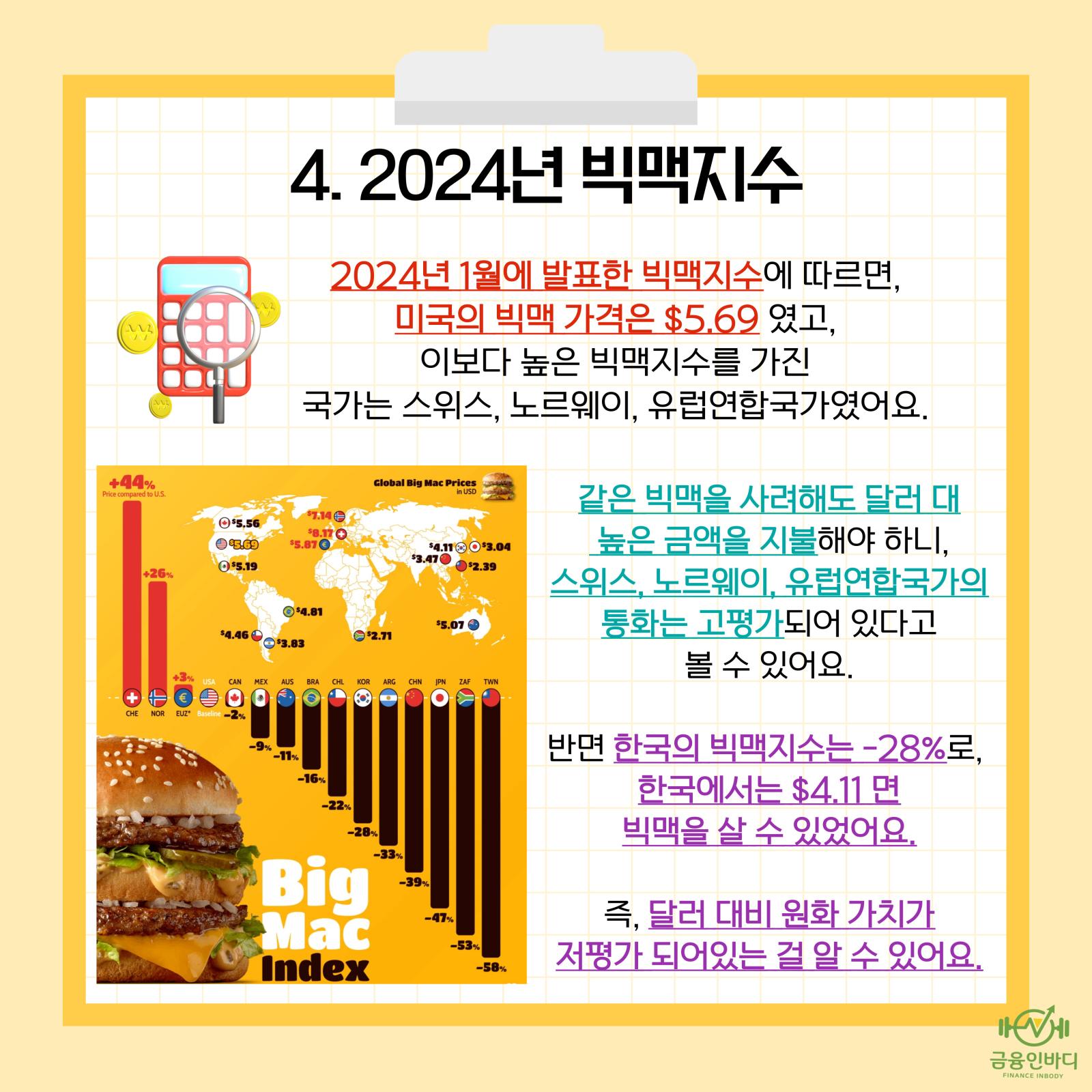 2024년 빅맥지수