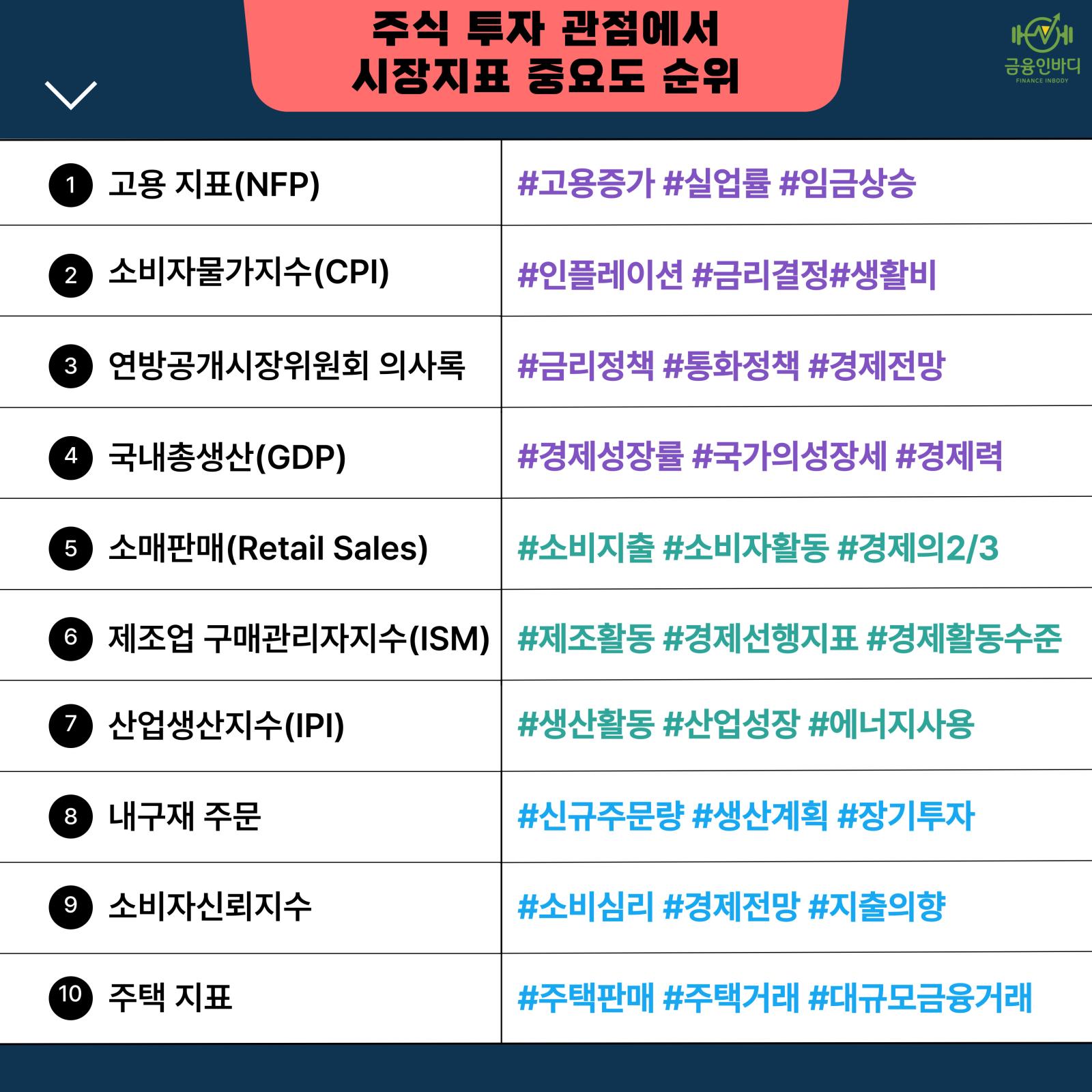 시장지표 중요도 순위