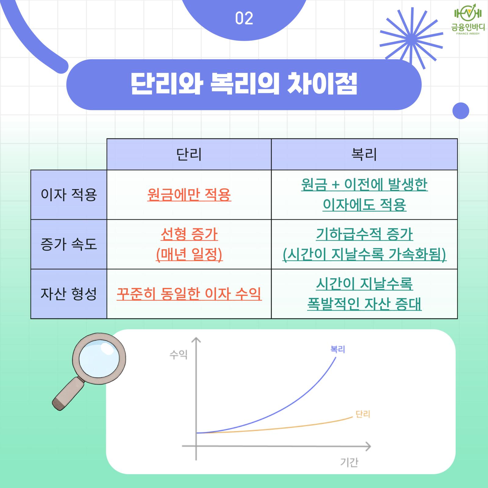 단리와 복리의 차이점