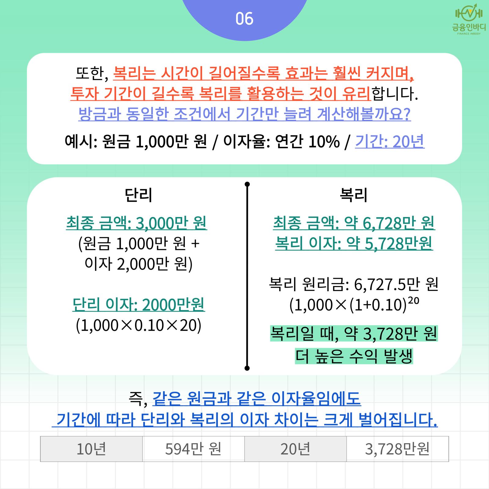 단리와 복리, 기간별 비교