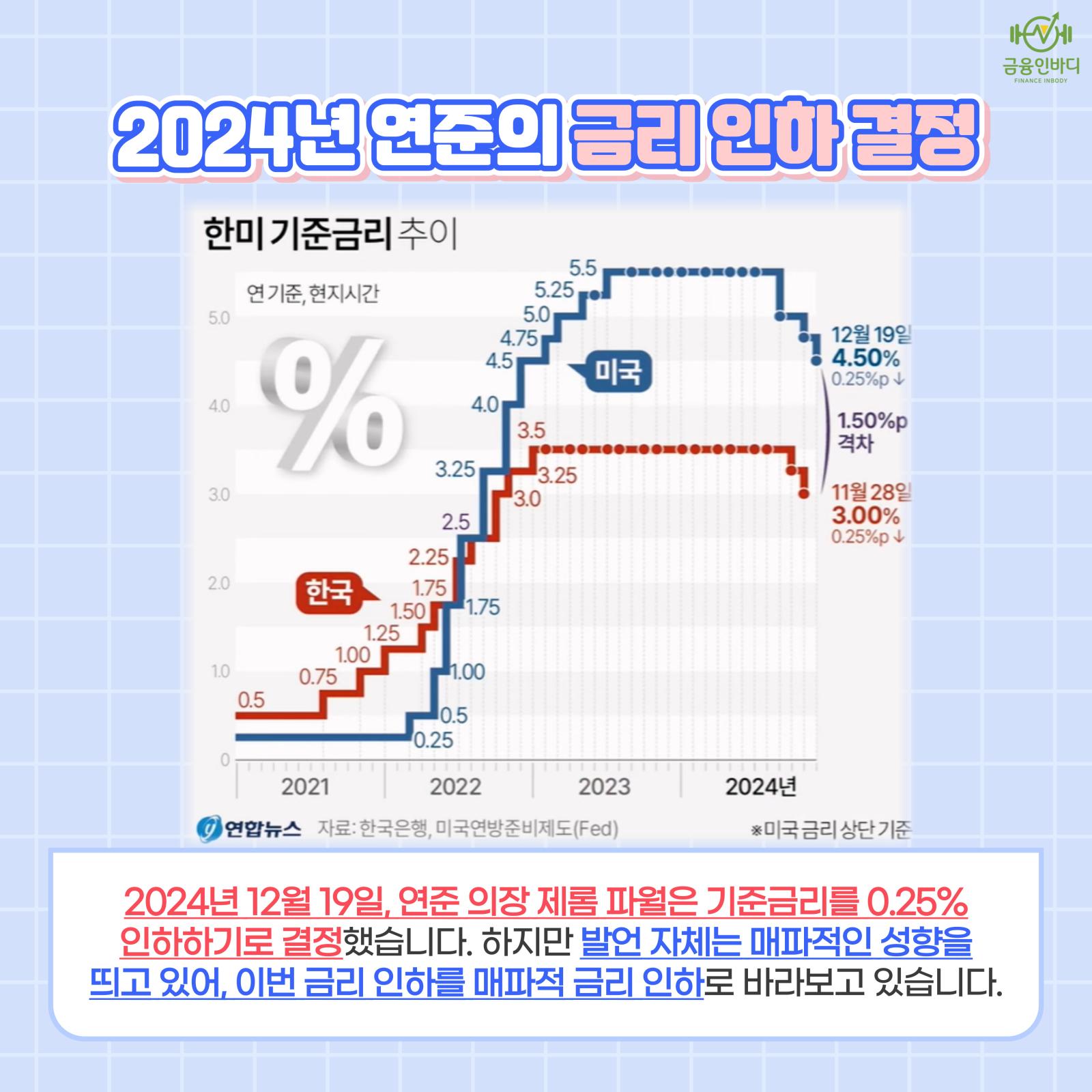 2024년 연준의 금리 인하 결정