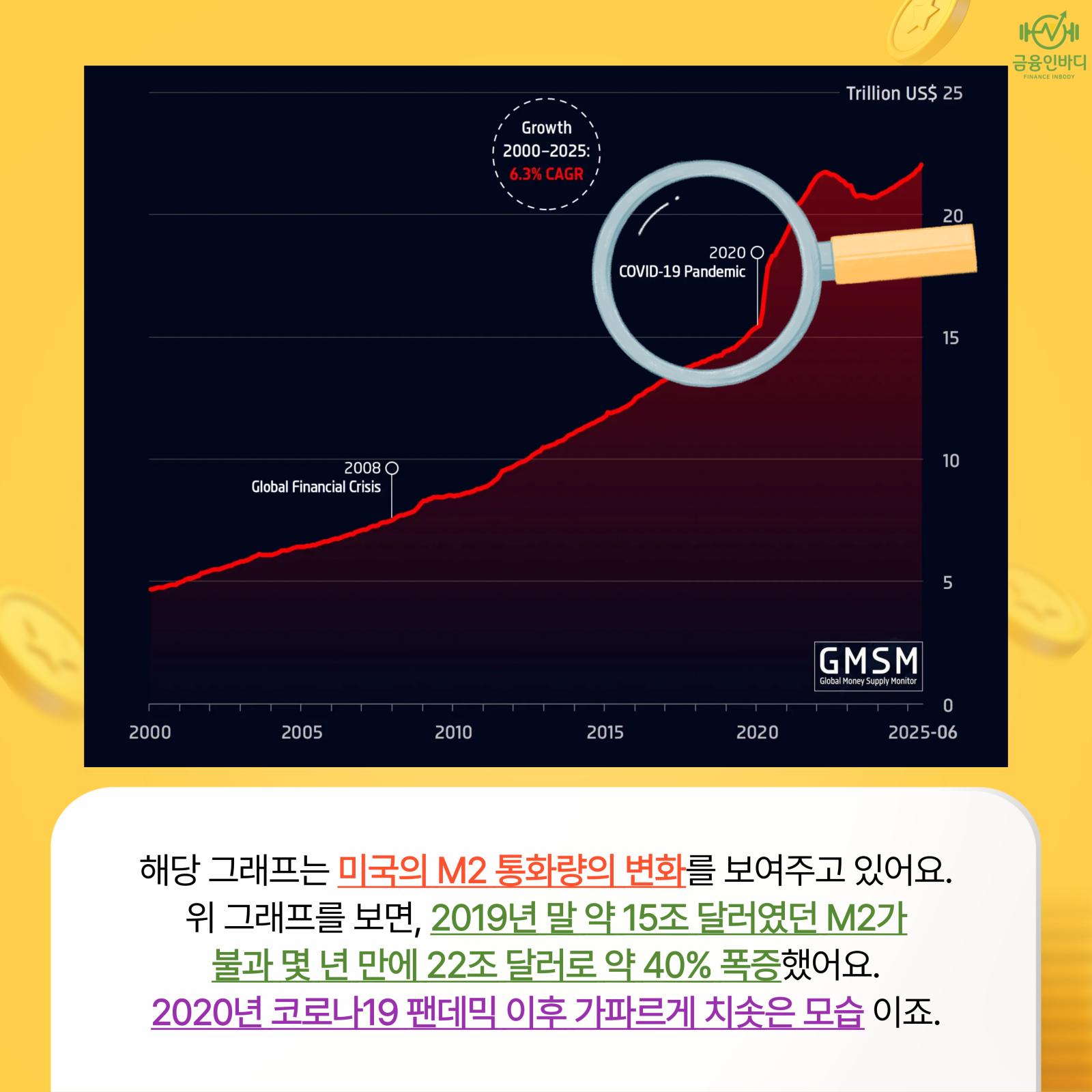 미국 M2 통화량 추이
