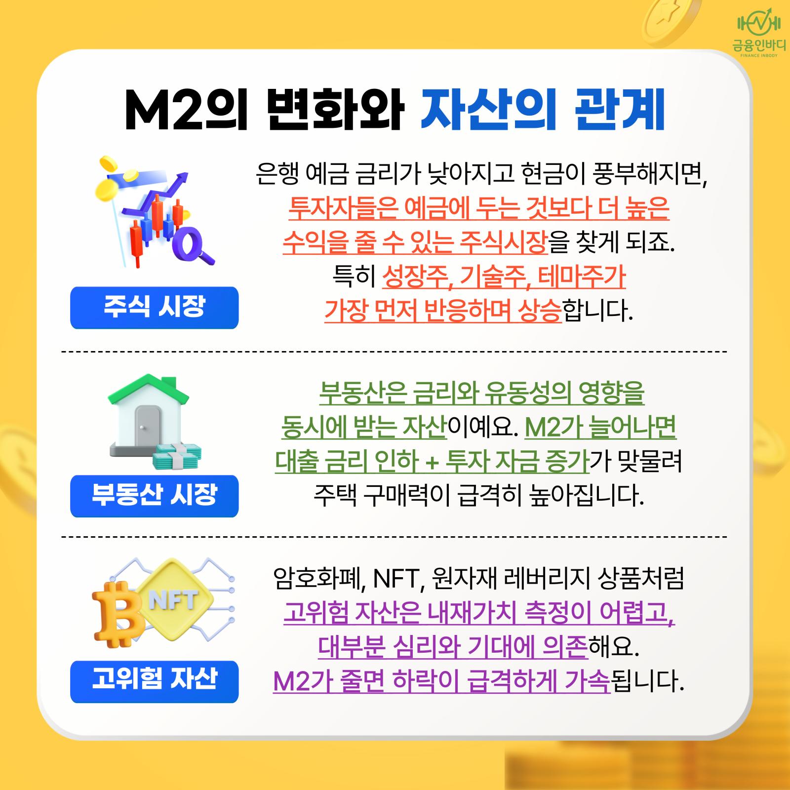 M2의 변화와 자산의 관계