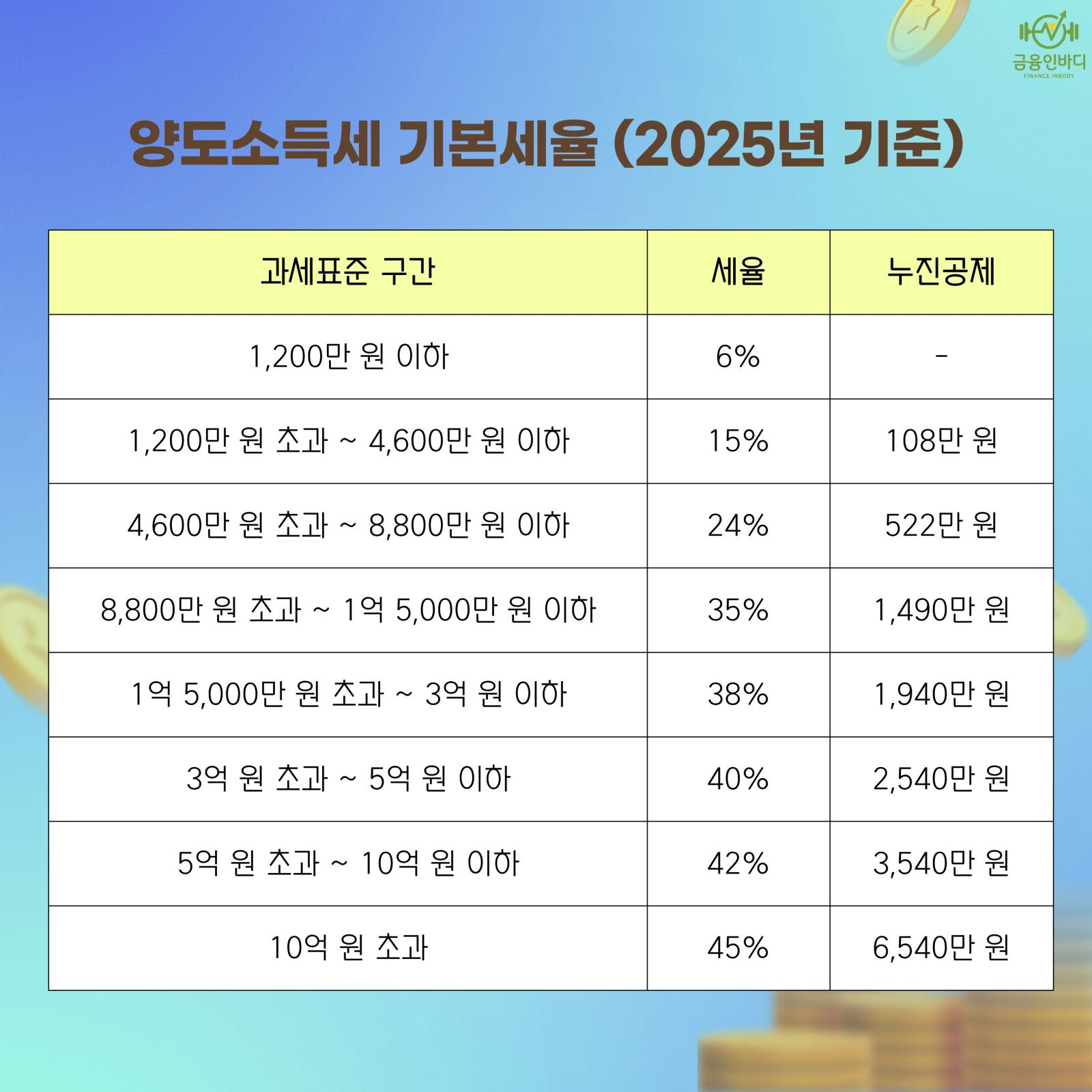 2025년 양도세 기본세율표
