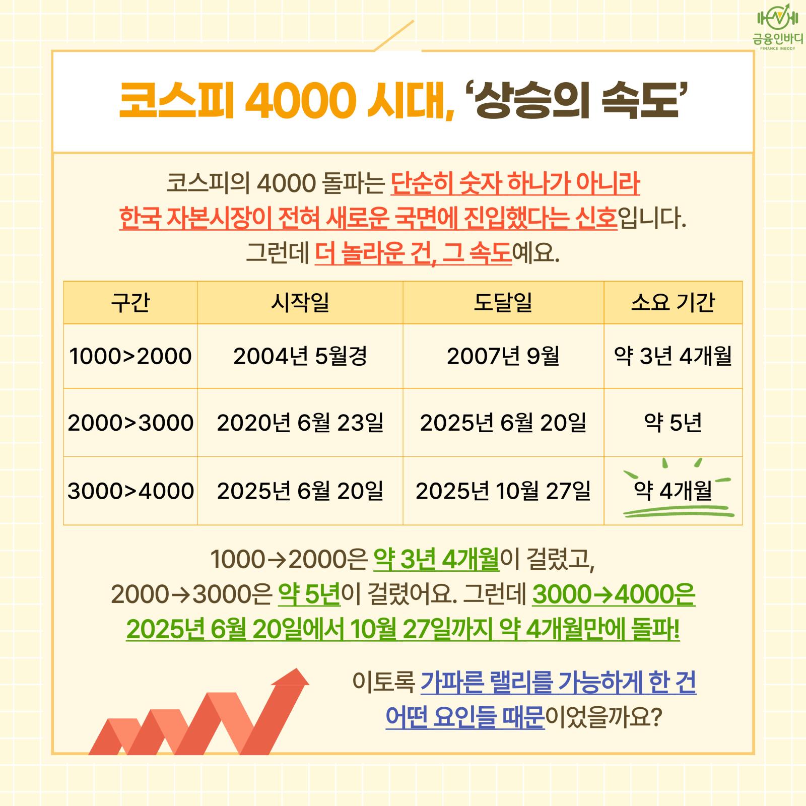 코스피 4000 시대, 상승의 속도