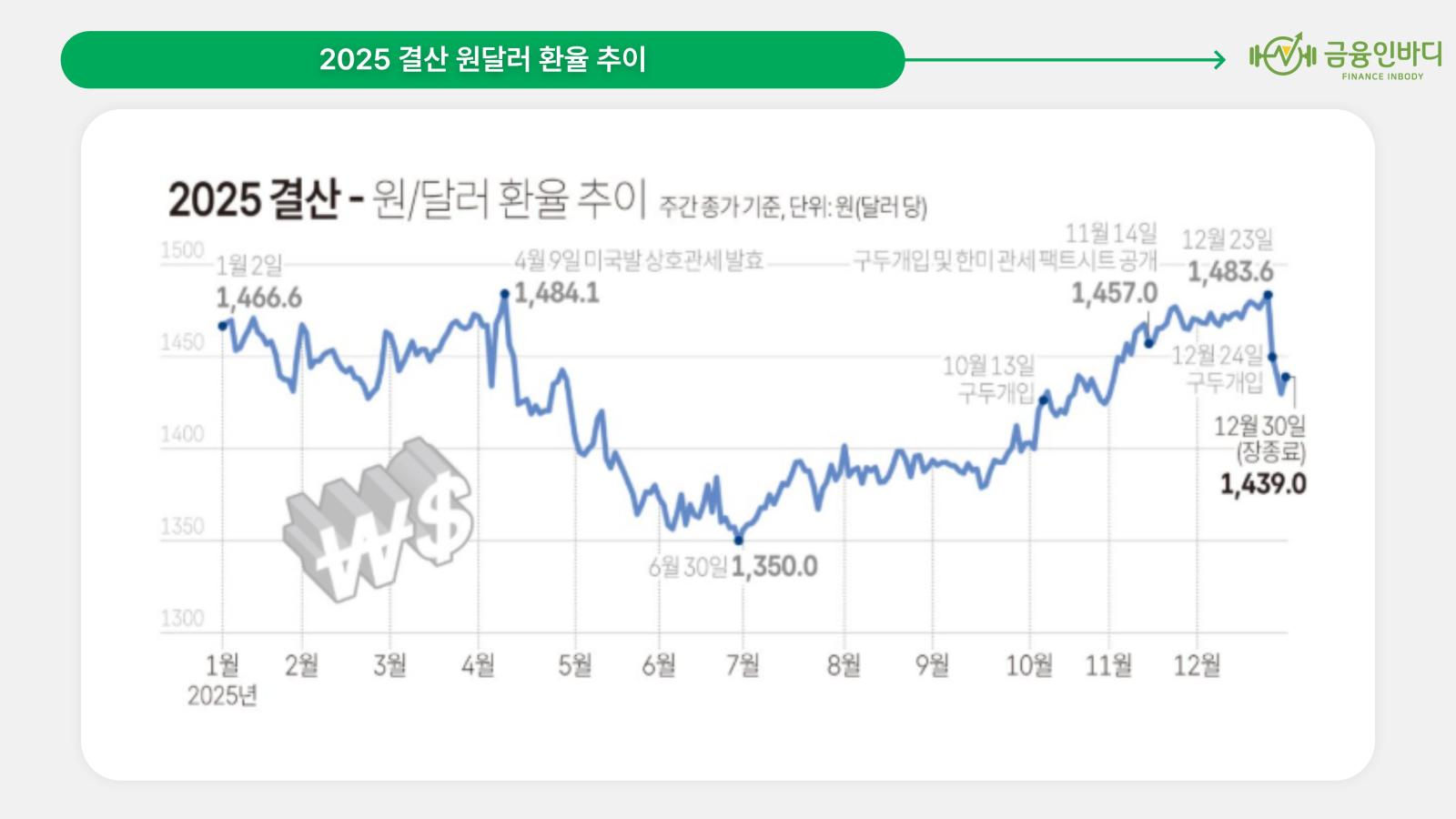 2025 한미 기준금리 추이