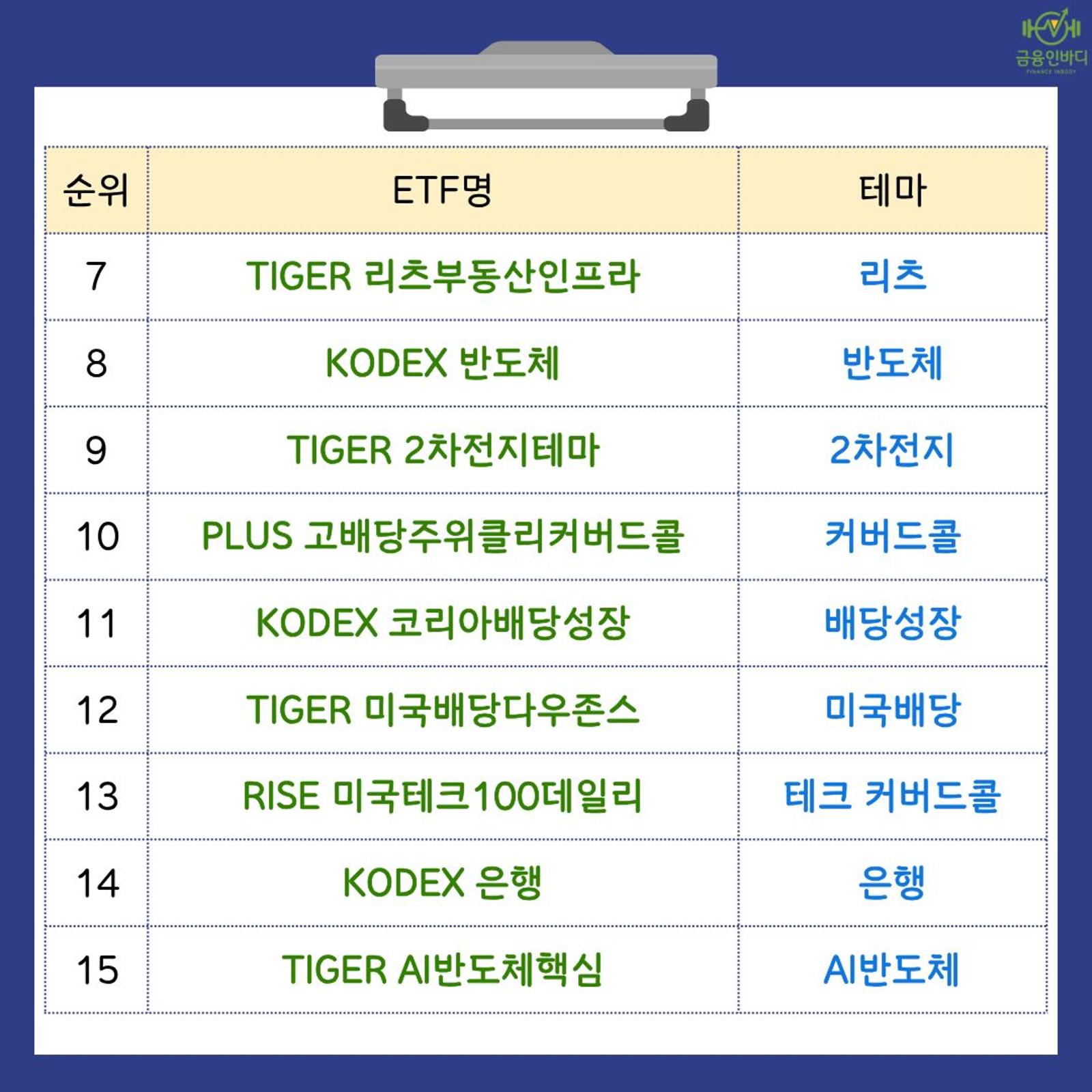 TOP 7~15위 ETF