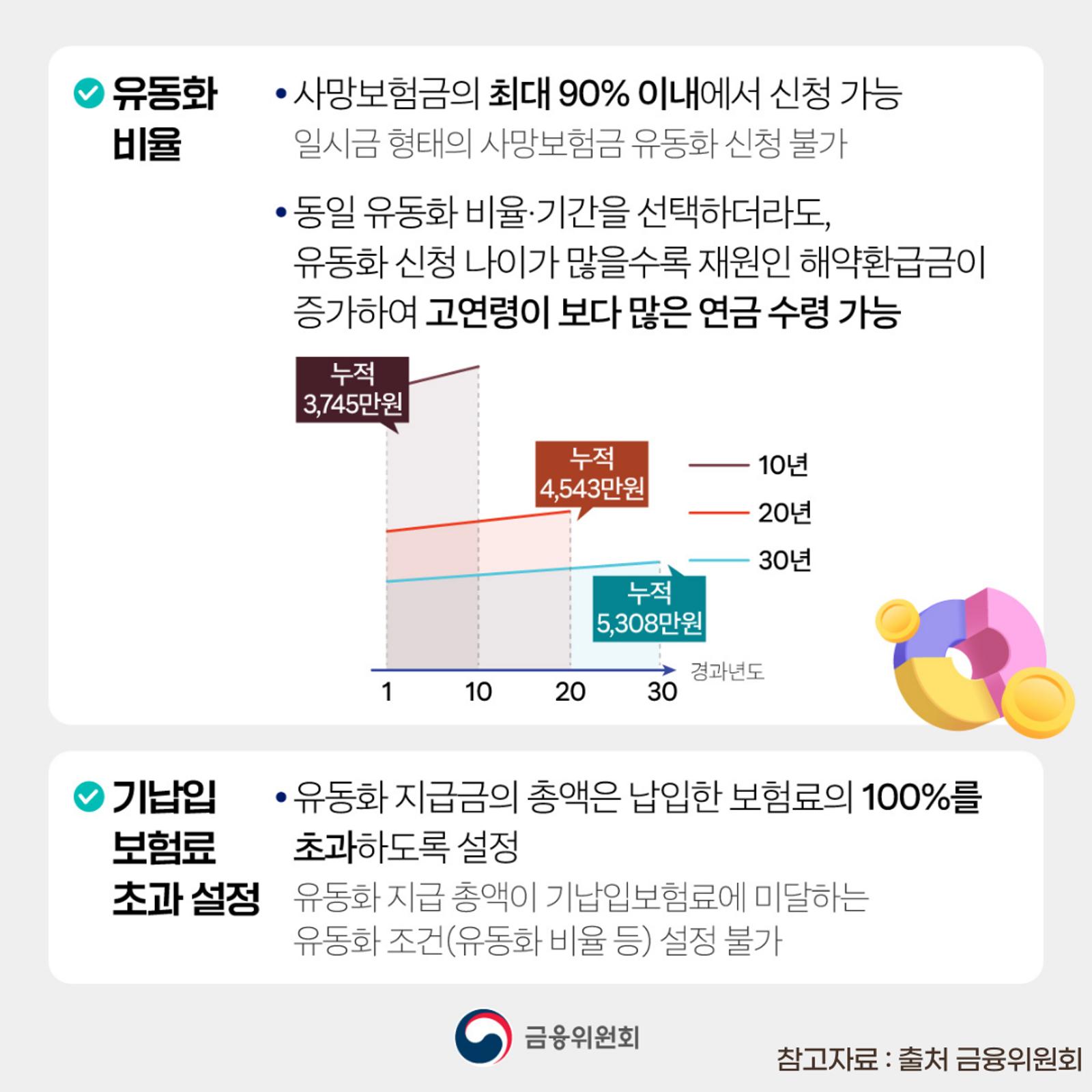 유동화 비율과 기납입 보험료 기준