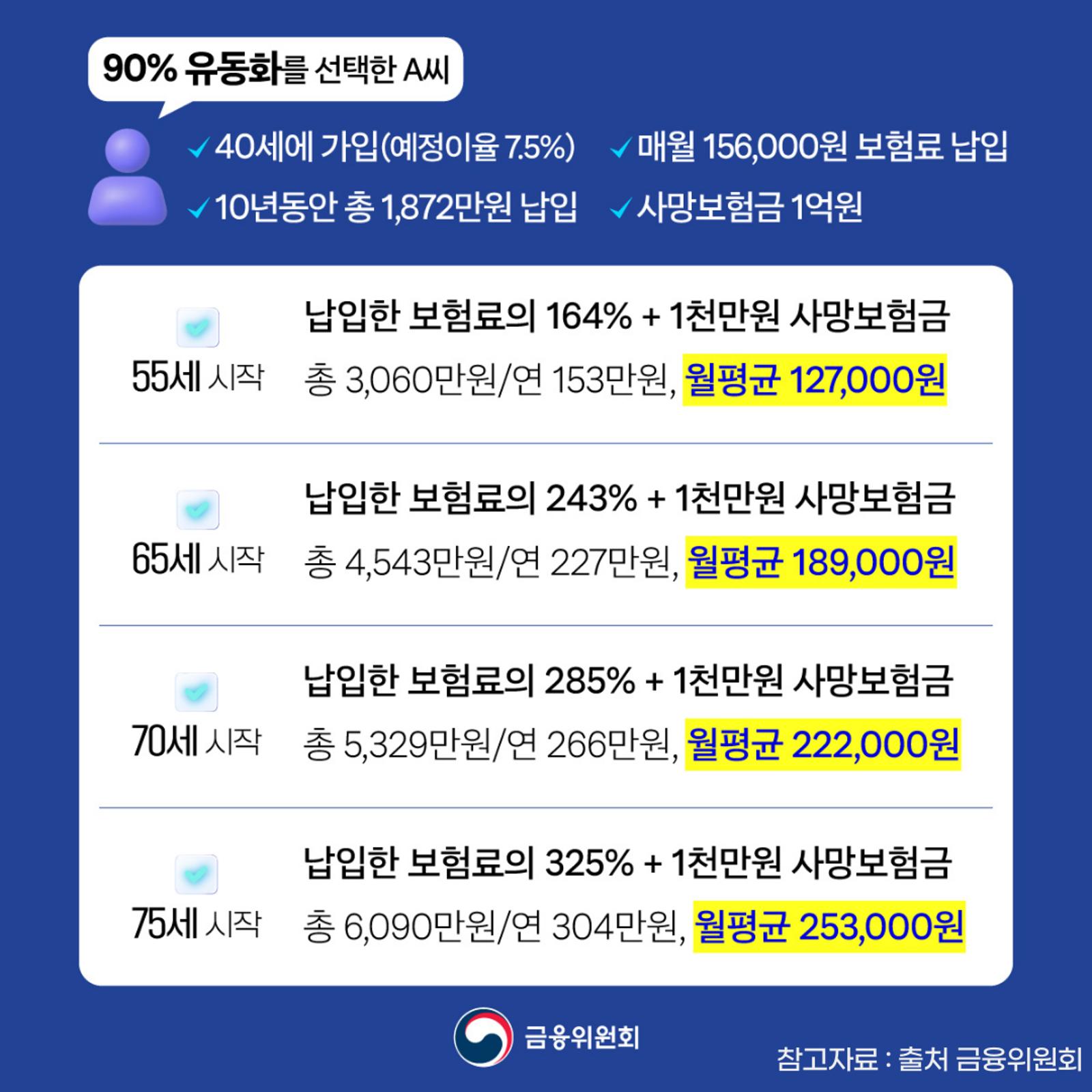 90% 유동화를 선택한 A씨 사례